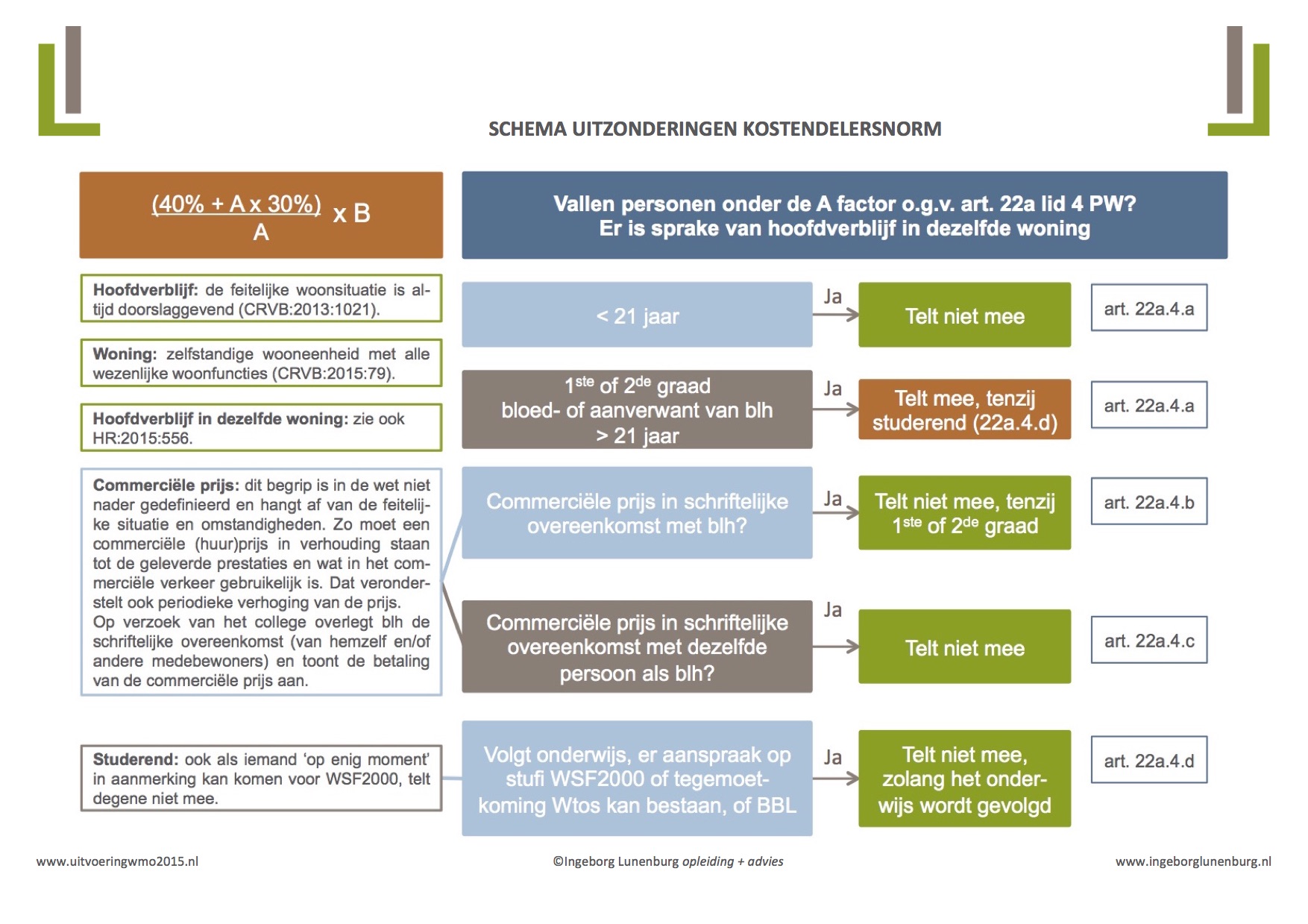 DEF Schema KDN uitzonderingen IL